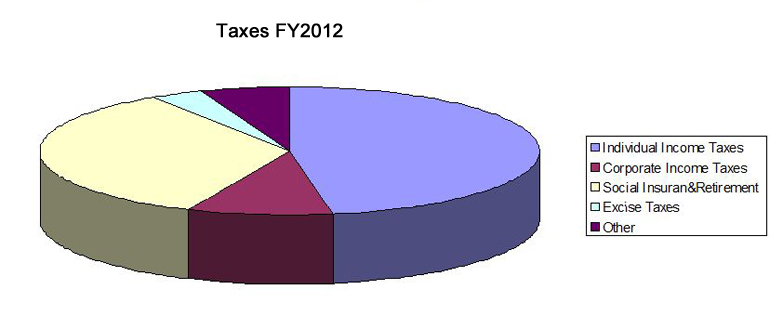 FY2012 Chart