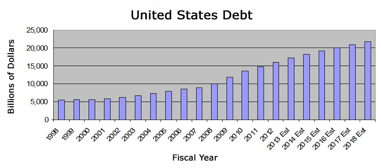 Summary of United States Debt