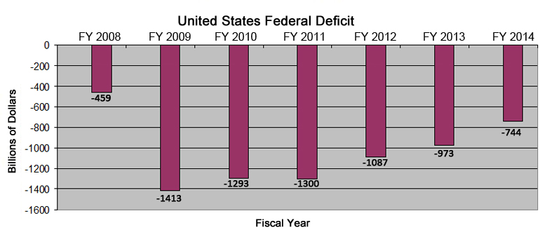 United States Deficit Chart